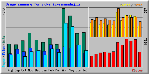 Usage summary for pokeriz-sanandaj.ir